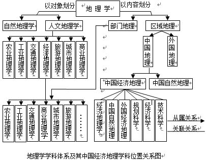 中国经济地理(地理学科分支) 中国经济地理(地理学科分支)