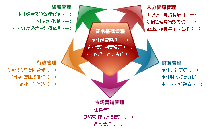 中小企业经营管理专业 中小企业经营管理专业
