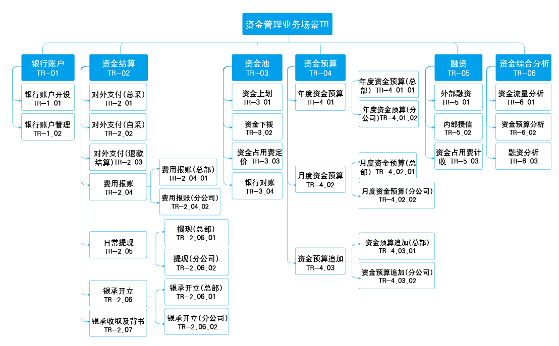 资金业务