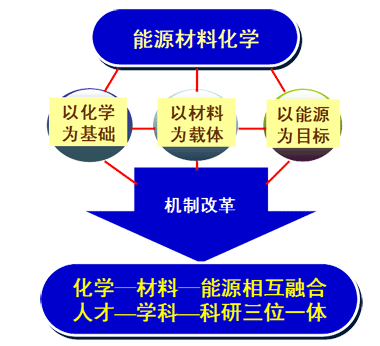 研究方向 研究方向