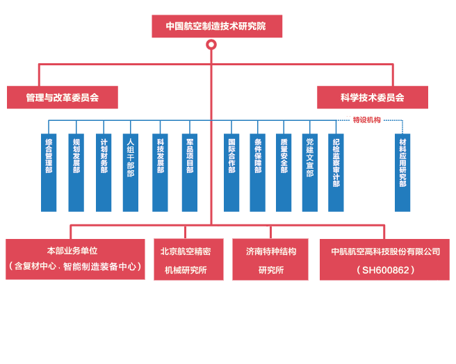 组织结构 组织结构