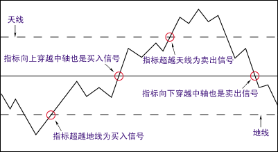 KDJ随机指标图解 KDJ随机指标图解