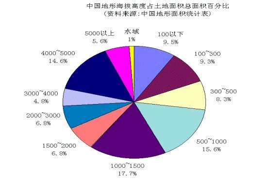 中国地形面积分布饼图 中国地形面积分布饼图