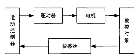 图1 运动控制系统框图 图1 运动控制系统框图