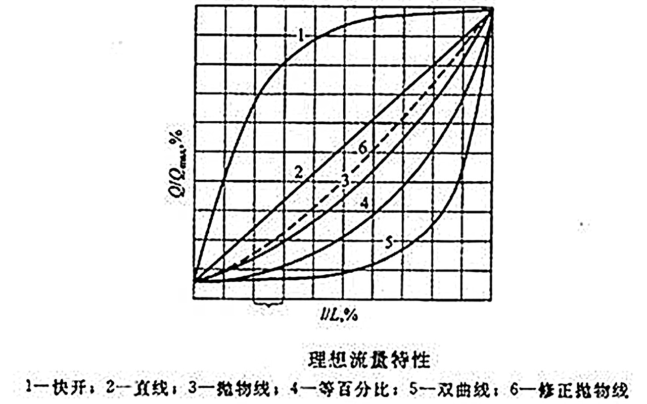 调节阀流量特性 调节阀流量特性