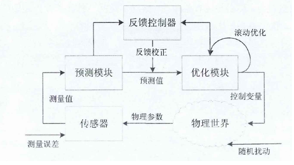 实时反馈控制 实时反馈控制