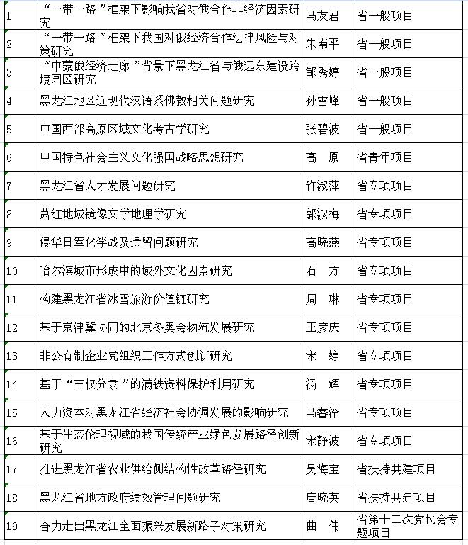 2017年省社科研究规划项目立项名单 2017年省社科研究规划项目立项名单