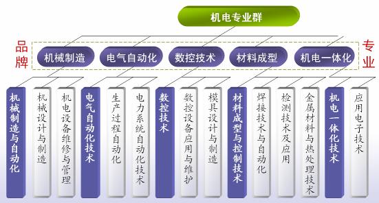 机电专业群 机电专业群