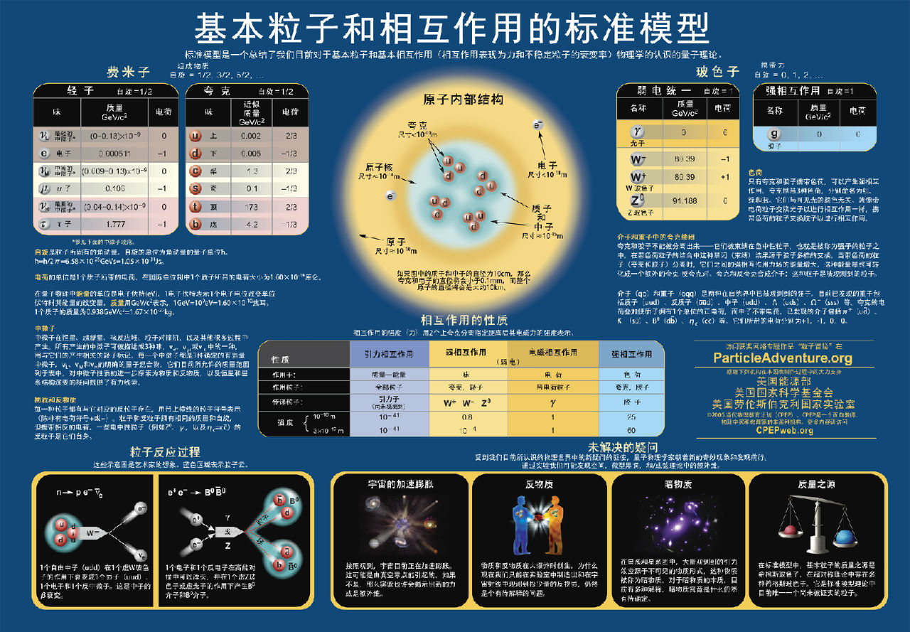 相互作用标準模型 相互作用标準模型