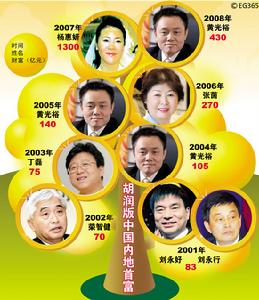 胡润富豪榜落马富翁 胡润富豪榜落马富翁