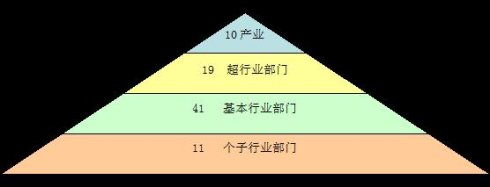 行业分类基準 行业分类基準