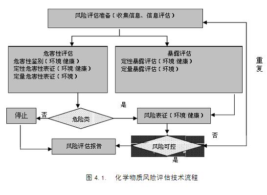 化学物质风险评估技术流程 化学物质风险评估技术流程