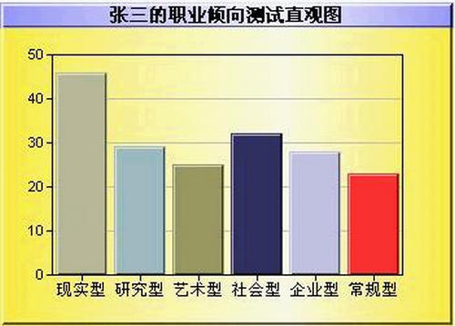 职业倾向 职业倾向