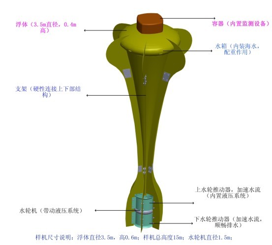 海洋能发电装置 海洋能发电装置