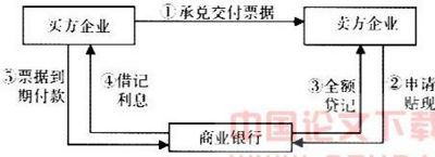 商业票据贴现 商业票据贴现