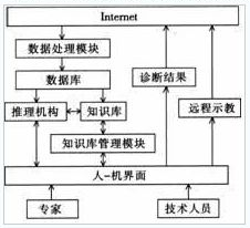汽车远程故障诊断 汽车远程故障诊断