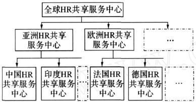 人力资源共享服务中心 人力资源共享服务中心