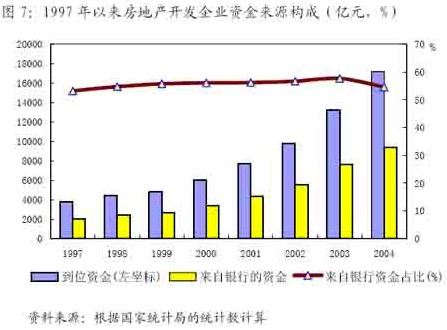房地产开发资金来源 房地产开发资金来源