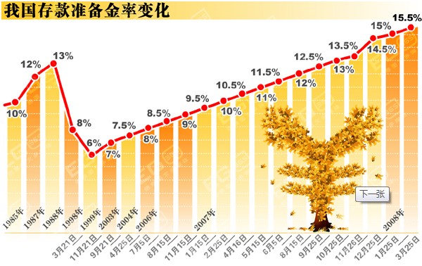 利率变化 利率变化