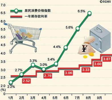 央行基準利率 央行基準利率