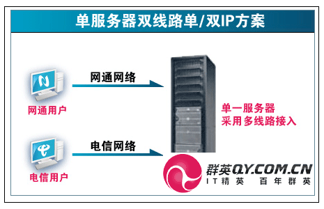 IDC双线 IDC双线