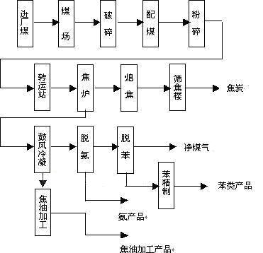 煤的乾馏流程 煤的乾馏流程