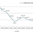综合价格指数