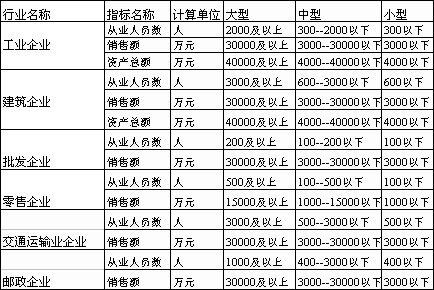 企业规模具体划分 企业规模具体划分