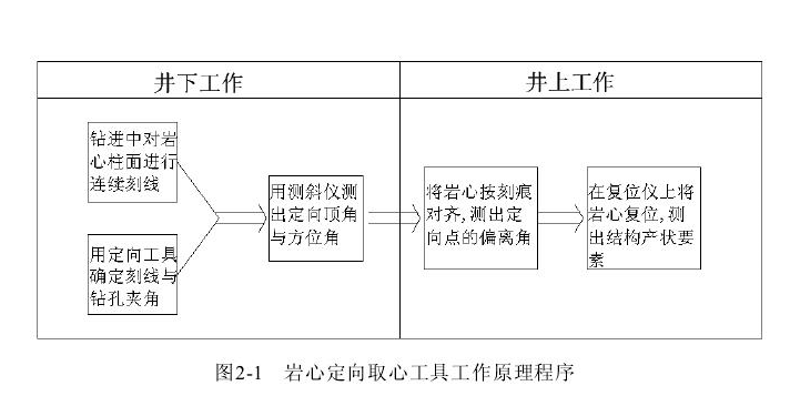 定向取心技术 定向取心技术