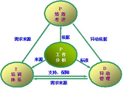 合易独创-培训发展PTD模型 合易独创-培训发展PTD模型