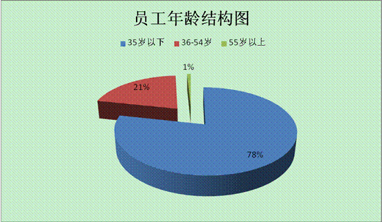 人员结构图解1 人员结构图解1