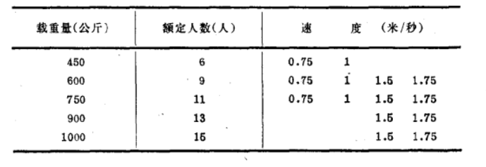 採用速度反馈控制方式的交流电梯的载重量和速度 採用速度反馈控制方式的交流电梯的载重量和速度