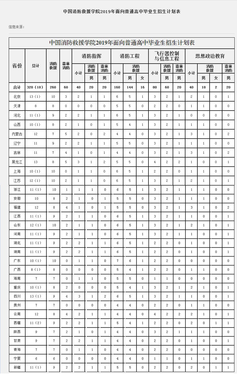 中国消防救援学院2019年面向普通高中毕业生招生计画表 中国消防救援学院2019年面向普通高中毕业生招生计画表