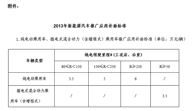 2013-2015年补贴标準 2013-2015年补贴标準