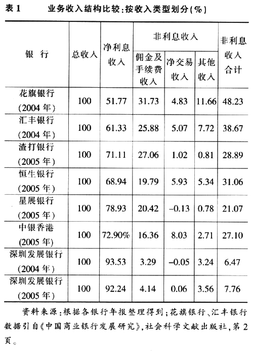 业务收入结构比较 业务收入结构比较