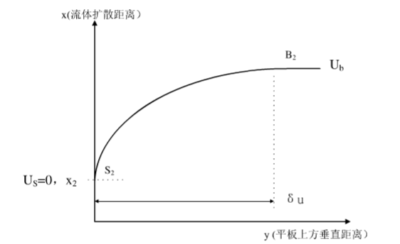 速度边界层 速度边界层