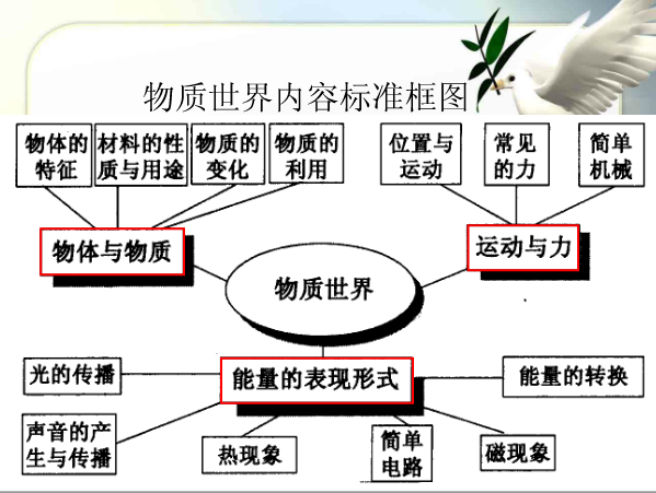 物质世界 物质世界