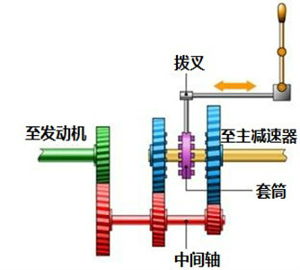 图7 2档变速箱的简单模型 图7 2档变速箱的简单模型