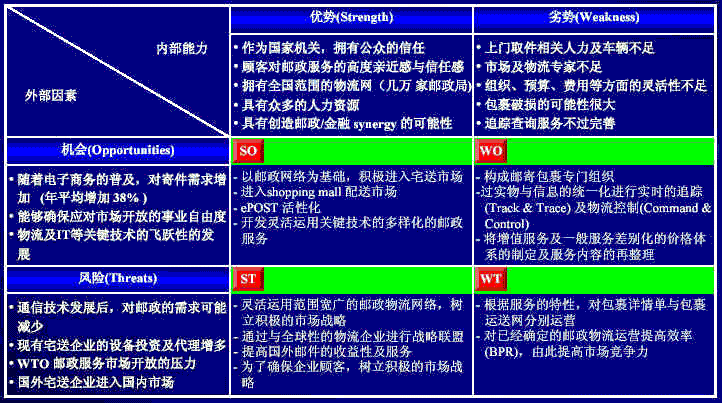 swot分析模型 swot分析模型