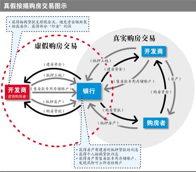 真假按揭 真假按揭