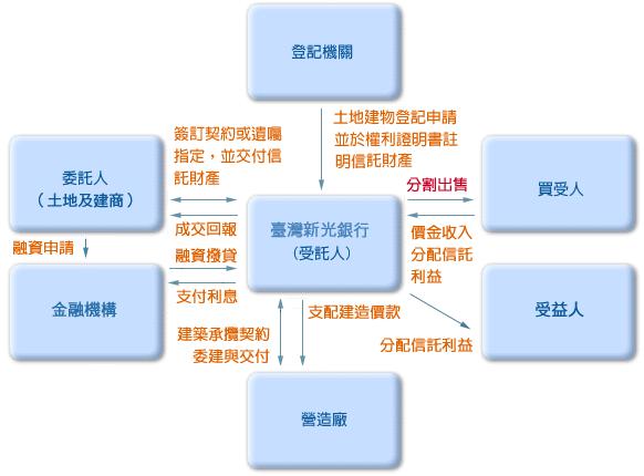 信託服务 信託服务