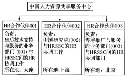 人力资源共享服务中心 人力资源共享服务中心