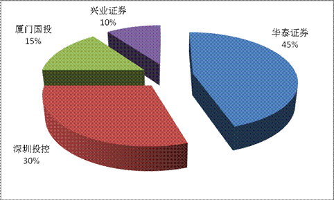 南方基金 南方基金