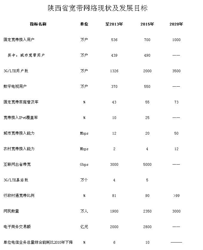 陕西省宽频网路现状及发展目标 陕西省宽频网路现状及发展目标
