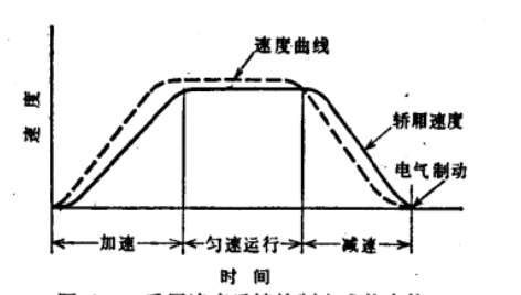 速度反馈控制 速度反馈控制