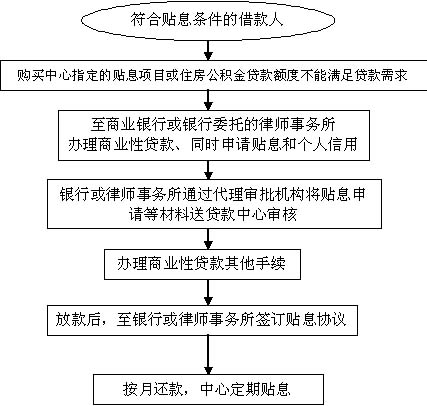 担保贷款相关图片⑵ 流程图 担保贷款相关图片⑵ 流程图