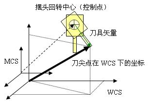 数控系统(数字控制系统) 数控系统(数字控制系统)
