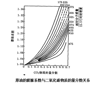 二氧化碳驱油技术 二氧化碳驱油技术