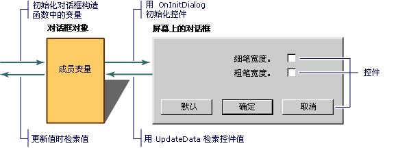 对话框数据交换