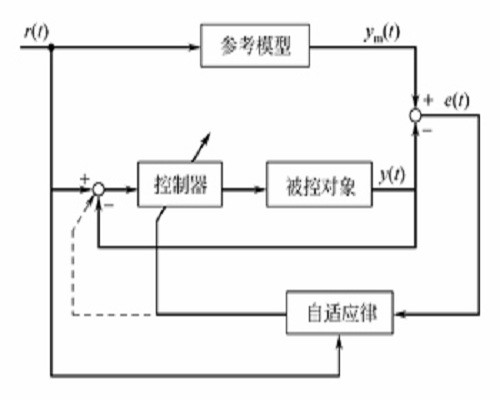 适应控制系统